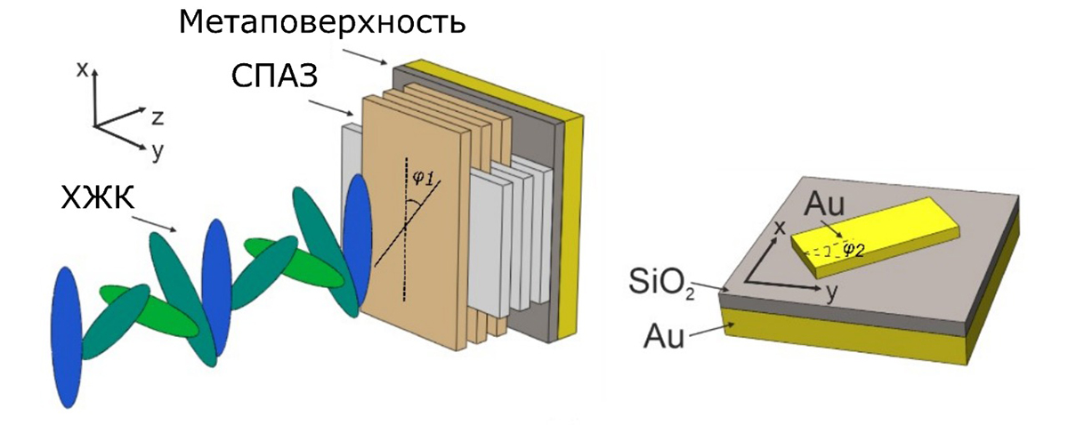 Слева: схема многослойного анизотропного зеркала, покрытого жидким кристаллом. Справа: структура метаповерхности из золотых нанокирпичиков.