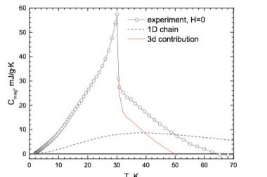 Magnetic contribution to the heat capacity of PbMnBO4, presented as a sum of one-dimensional and three-dimensional contributions